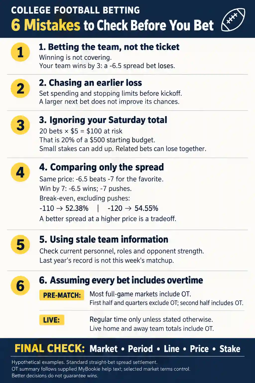 Six college football betting mistakes: emotional picks, chasing losses, excessive Saturday stakes, ignoring price, stale team information and misunderstanding overtime rules.
