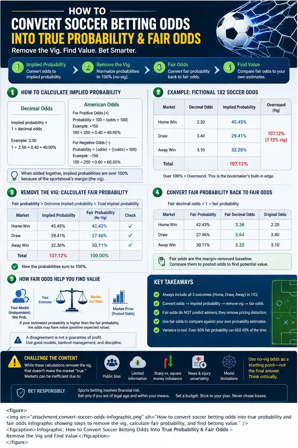 How to convert soccer betting odds into true probability and fair odds by calculating implied probability, removing the vig, and comparing no-vig soccer odds.