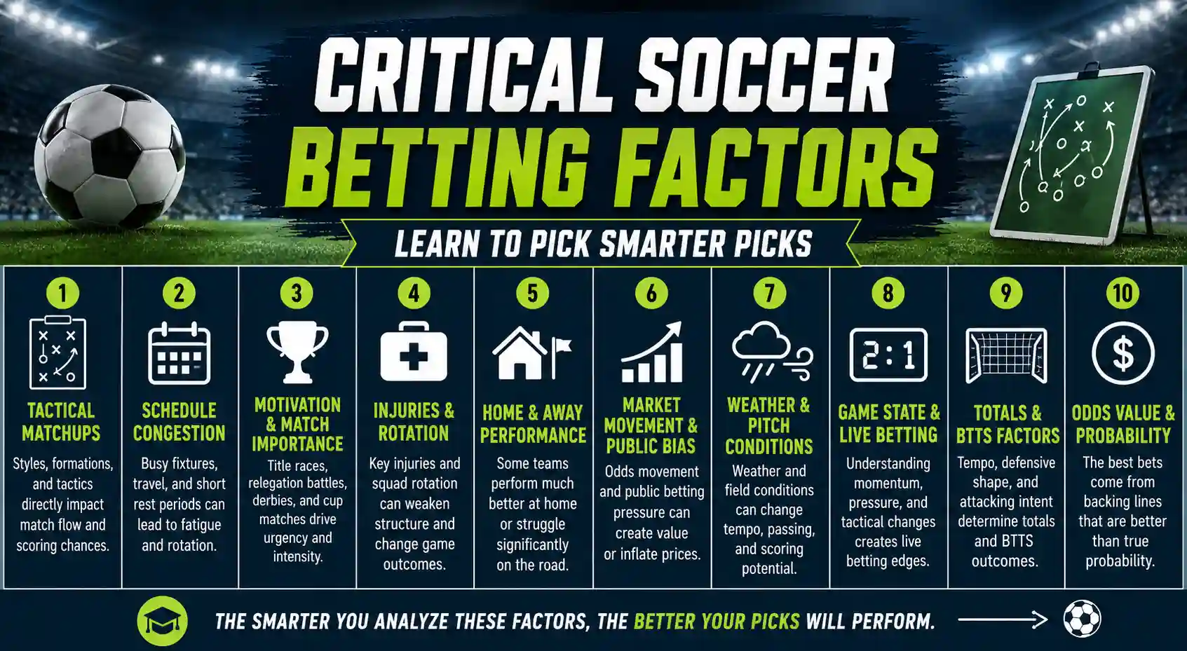 Critical soccer betting factors infographic showing tactics, schedule congestion, motivation, injuries, home and away performance, market movement, weather, live betting, totals, and odds value