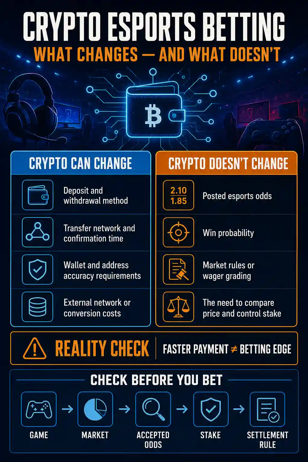Crypto esports betting infographic showing what cryptocurrency changes and what remains the same in an esports wager.