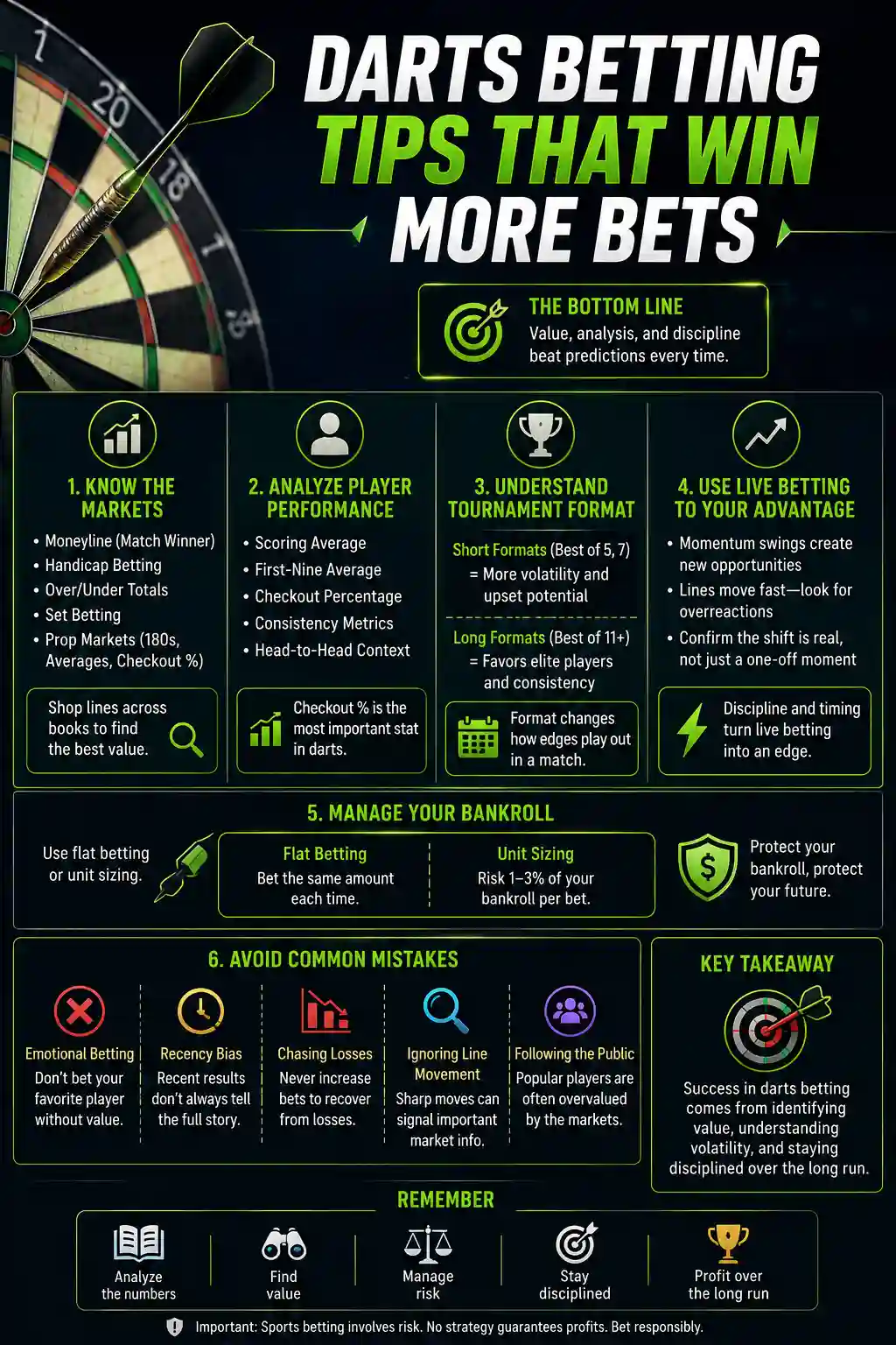 Infographic explaining darts betting tips including betting markets, player performance stats, tournament format, live betting, bankroll management, and common mistakes
