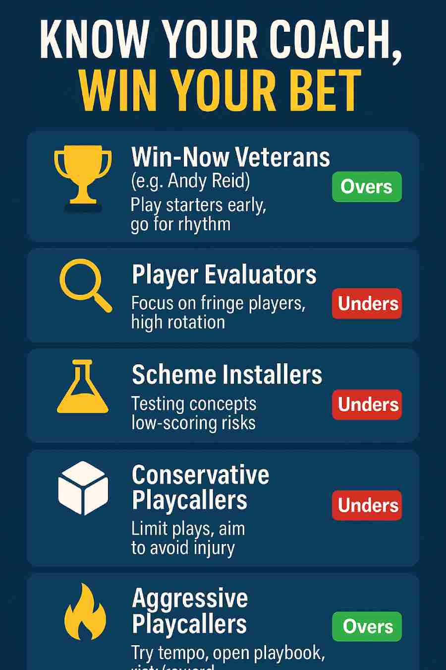 5 Types of NFL Preseason Coaches: Know Your Coach, Win Your Bet