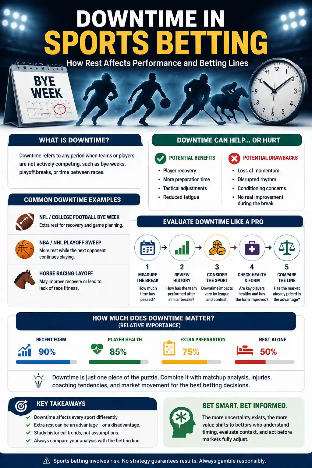Infographic explaining how downtime affects sports betting performance, preparation, momentum, player health, and betting lines