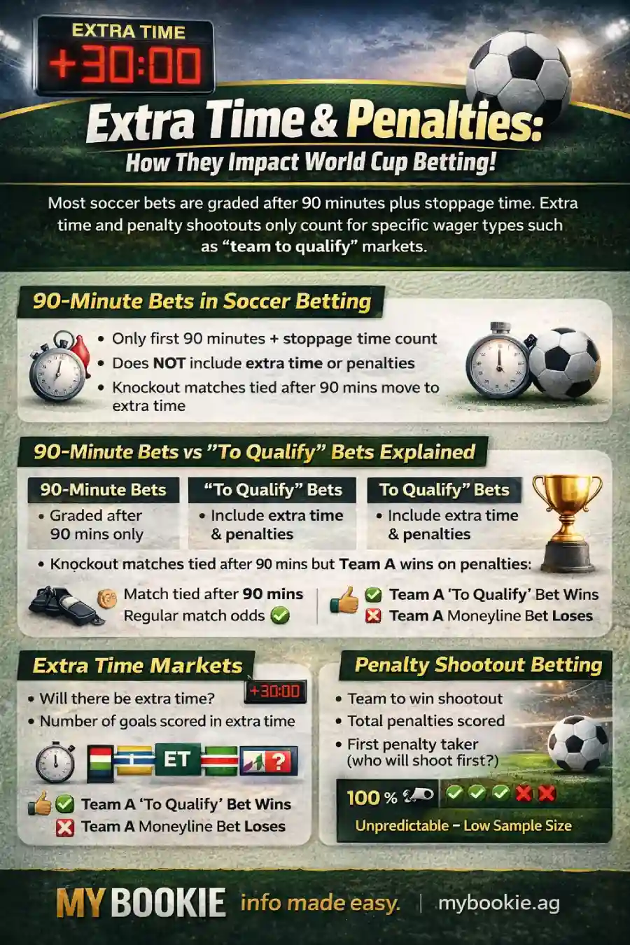 Infographic explaining draw odds in FIFA World Cup betting, including the three-way market, example home win draw away win odds, regulation-time settlement, implied probability, and key insights about why draw bets matter in soccer betting.