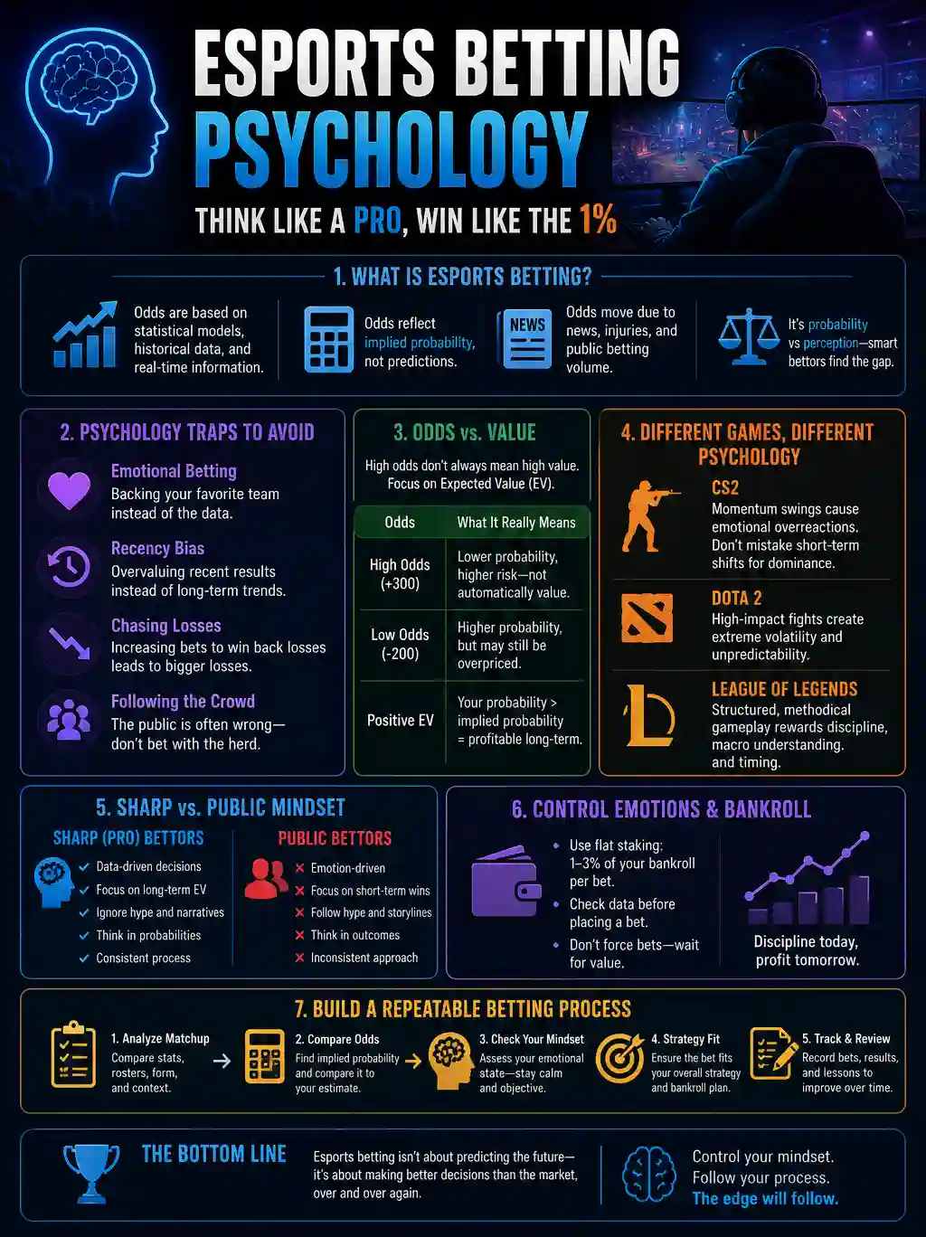 Esports betting psychology infographic showing betting odds, emotional bias traps, expected value, bankroll control, and a repeatable betting process