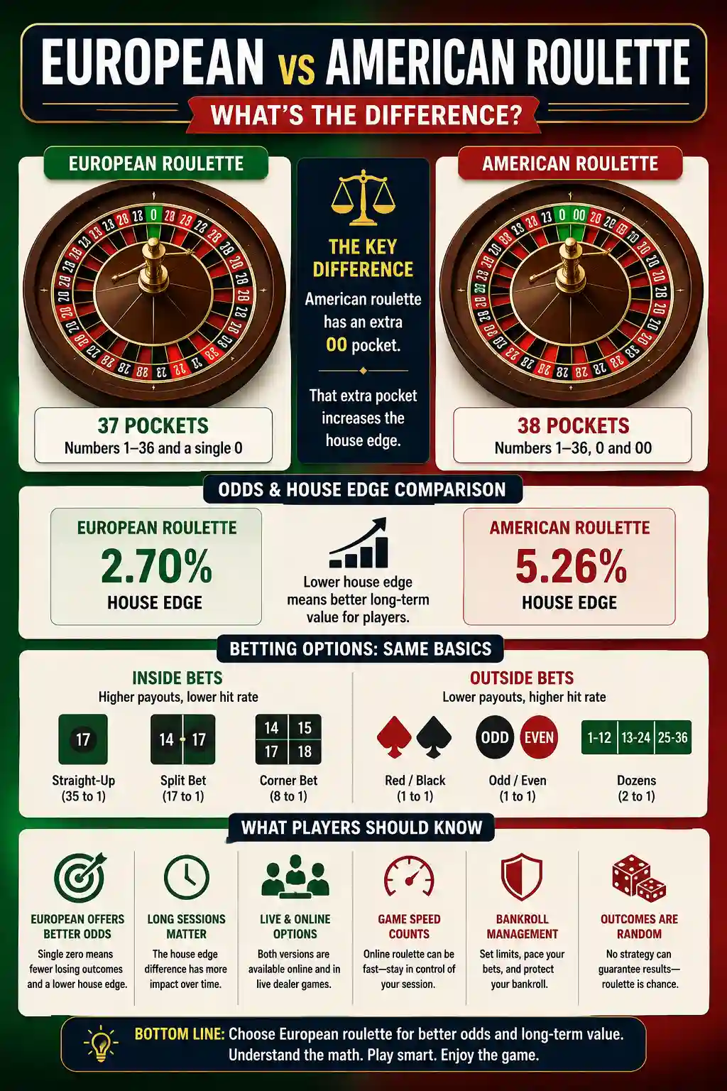 European vs American roulette infographic comparing 37 pockets, 38 pockets, house edge, odds, betting options, and beginner tips