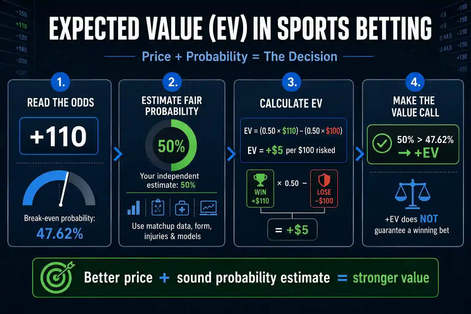 Expected value in sports betting infographic explaining break-even probability, fair probability, and how to calculate a positive EV bet