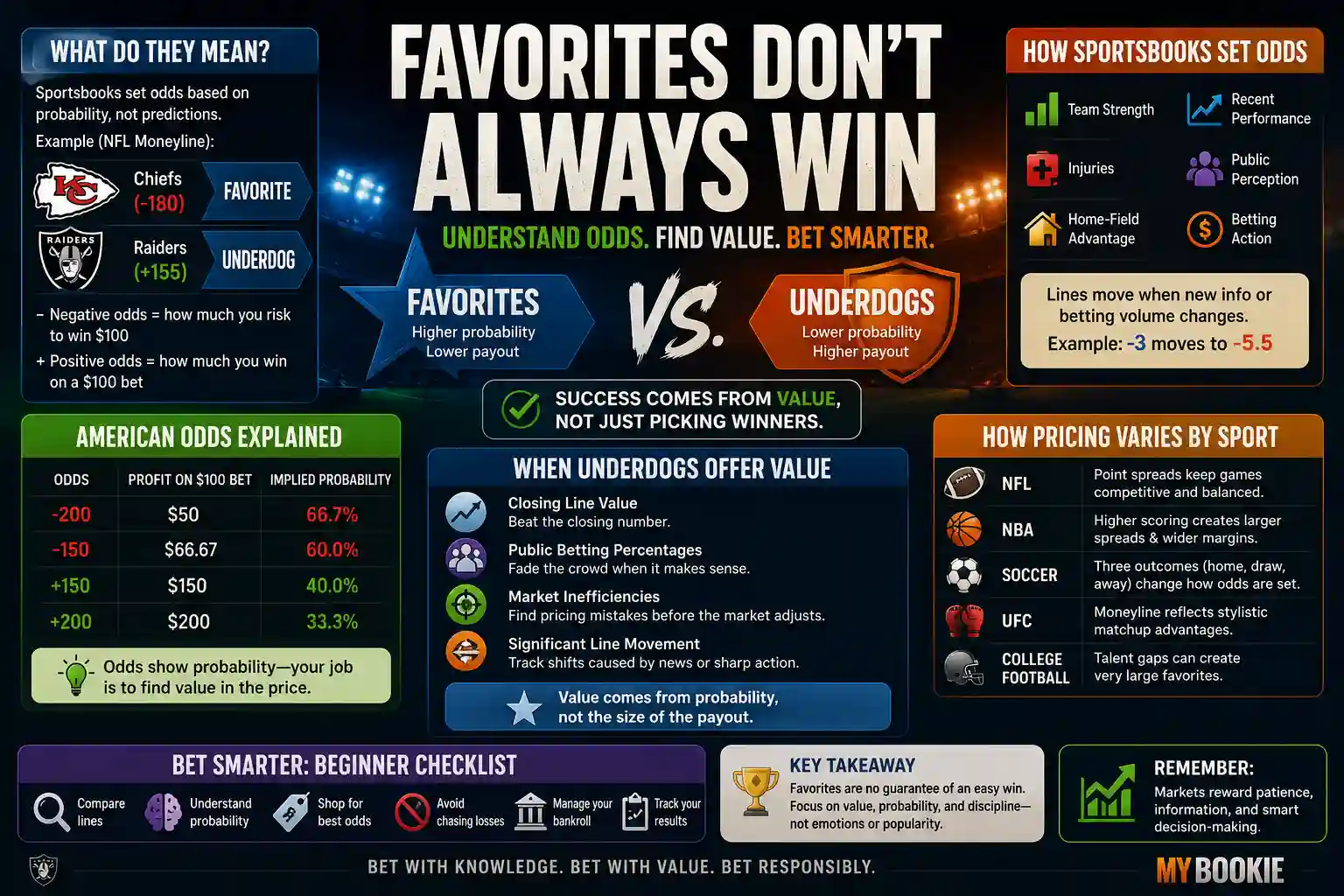 Sports betting favorites versus underdogs infographic explaining American odds, implied probability, sportsbook line movement, betting value, and beginner strategy