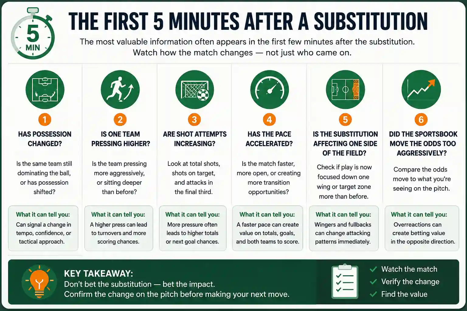 Infographic showing what bettors should watch during the first five minutes after a soccer substitution, including possession, pressing, shots, pace, field side, and odds movement