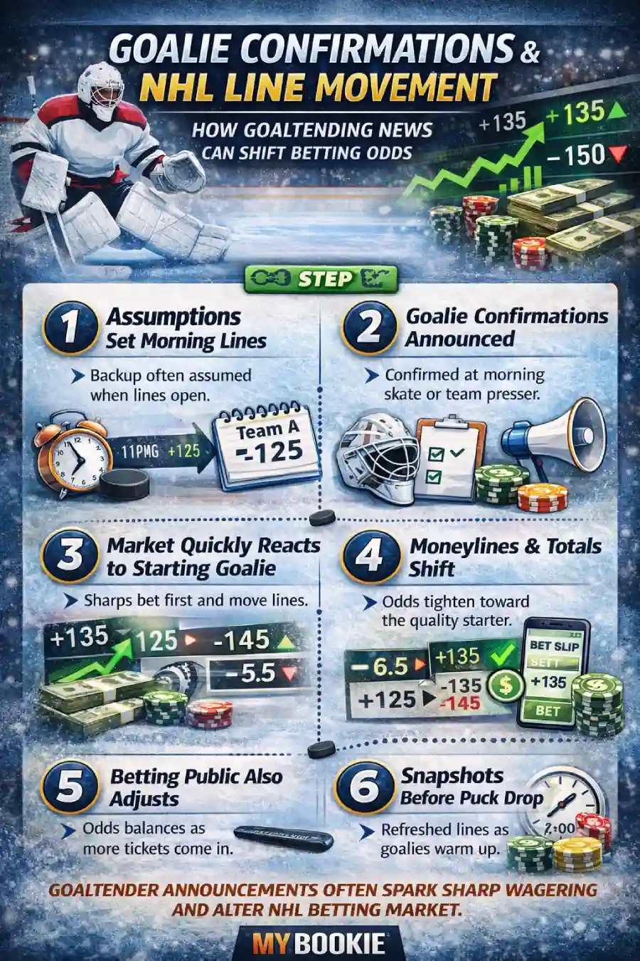 Infographic showing how goalie confirmations affect NHL betting line movement, including morning line assumptions, starting goalie announcements, sharp betting reactions, moneyline and totals shifts, public betting adjustments, and final odds changes before puck drop.