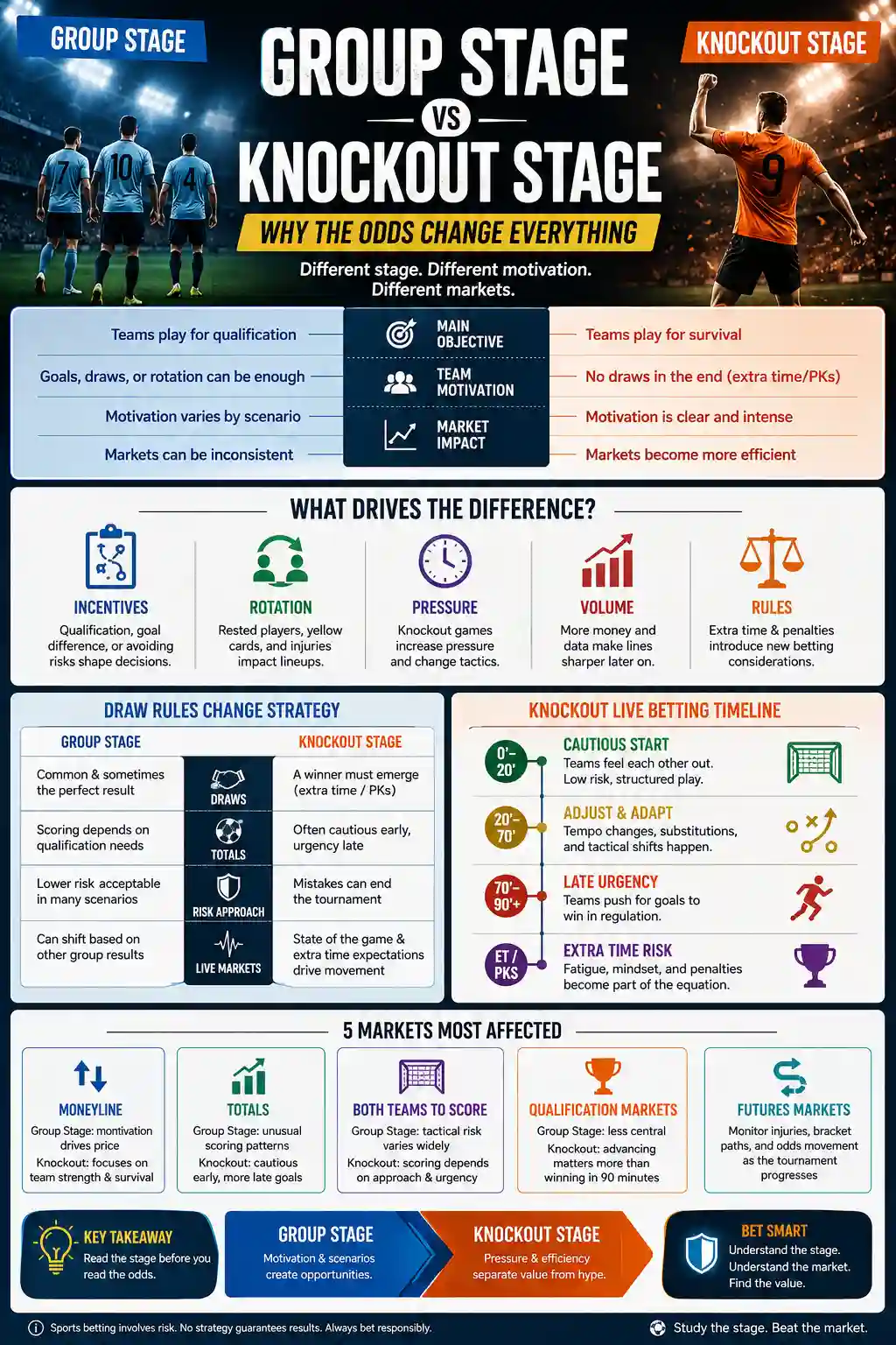 Group Stage vs Knockout Stage soccer betting strategy infographic comparing motivation, draw rules, live betting timelines, and affected markets