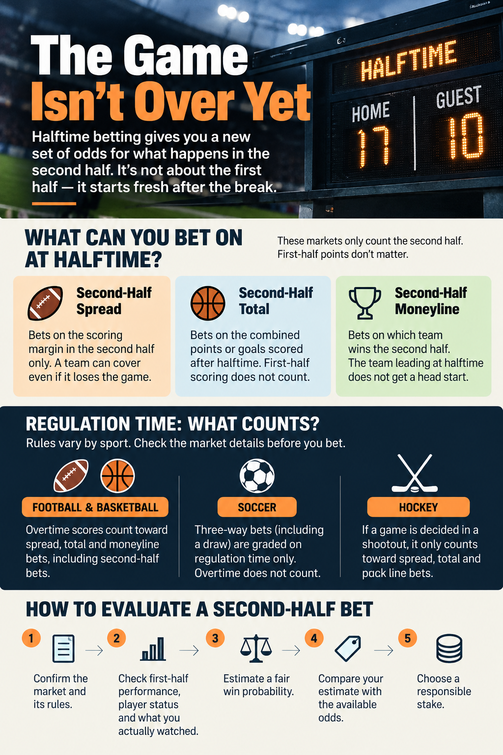 Halftime betting infographic explaining second-half spreads, totals, moneylines, regulation-time rules, and five steps for evaluating betting odds.