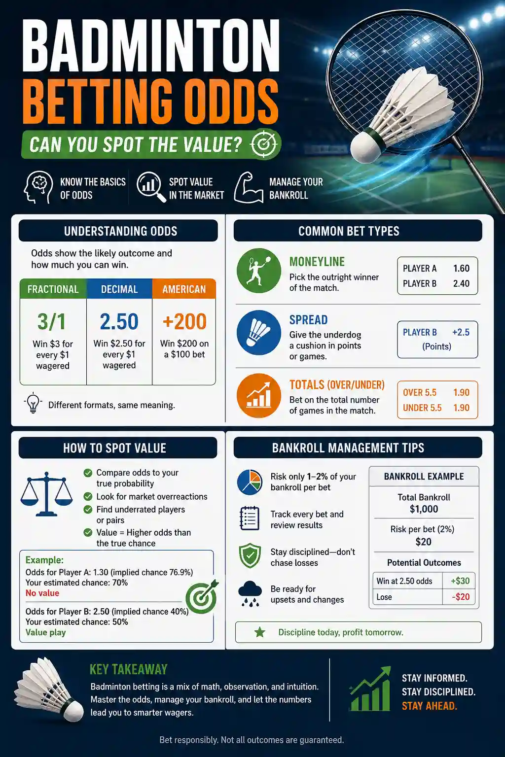 Badminton betting odds infographic explaining odds formats, common bet types, value betting, and bankroll management.