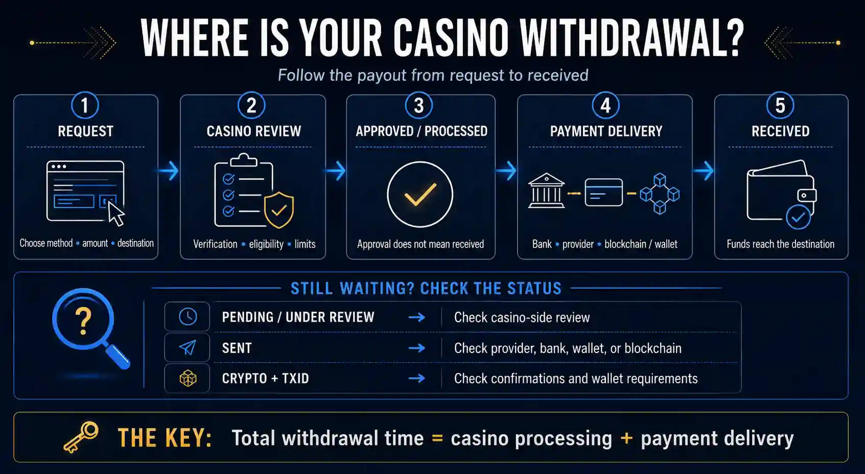 Online casino withdrawal process showing casino review, approval, payment delivery, received status, and pending withdrawal troubleshooting