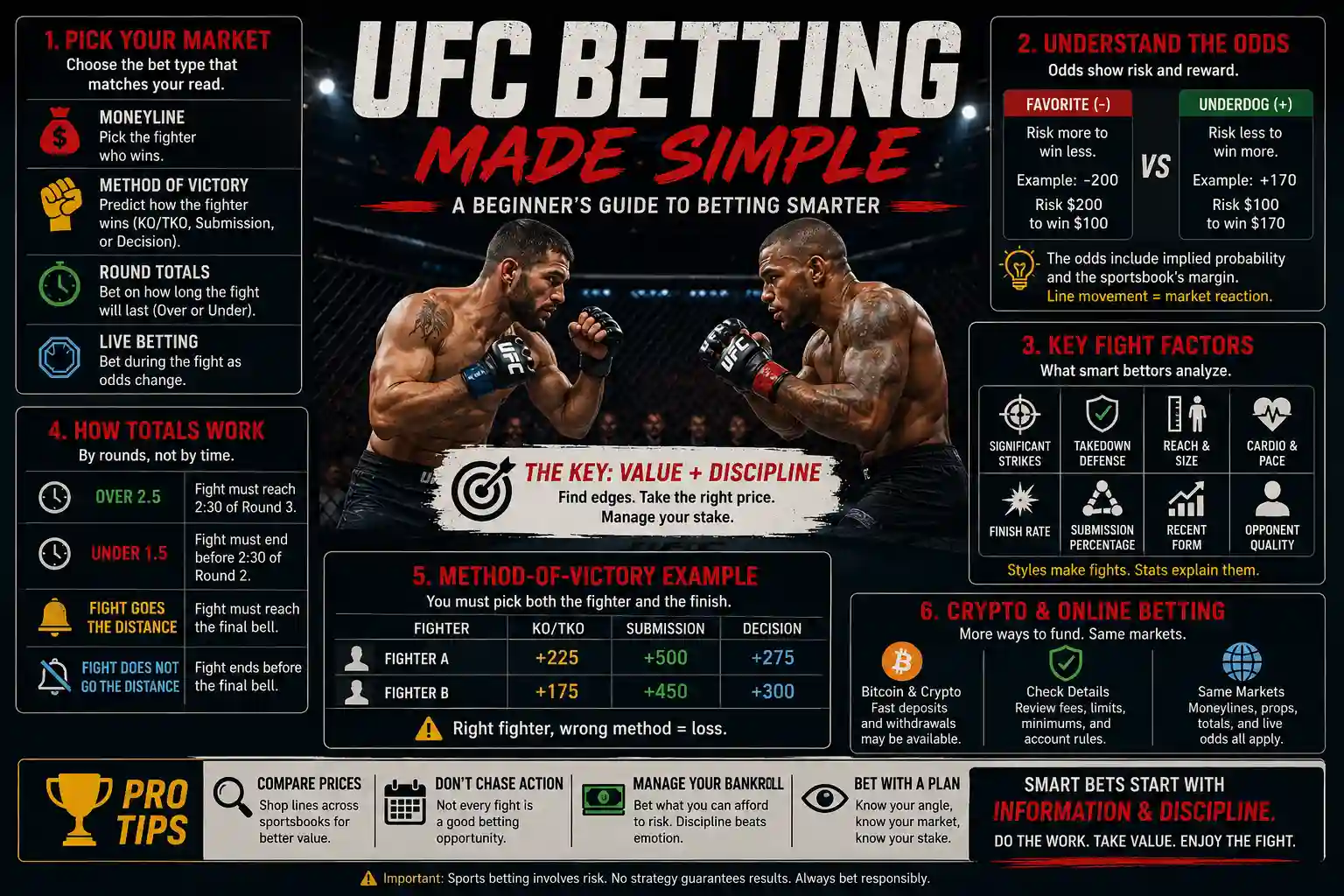UFC betting infographic explaining moneylines, betting odds, round totals, method-of-victory bets, fight analysis, live betting, and crypto betting