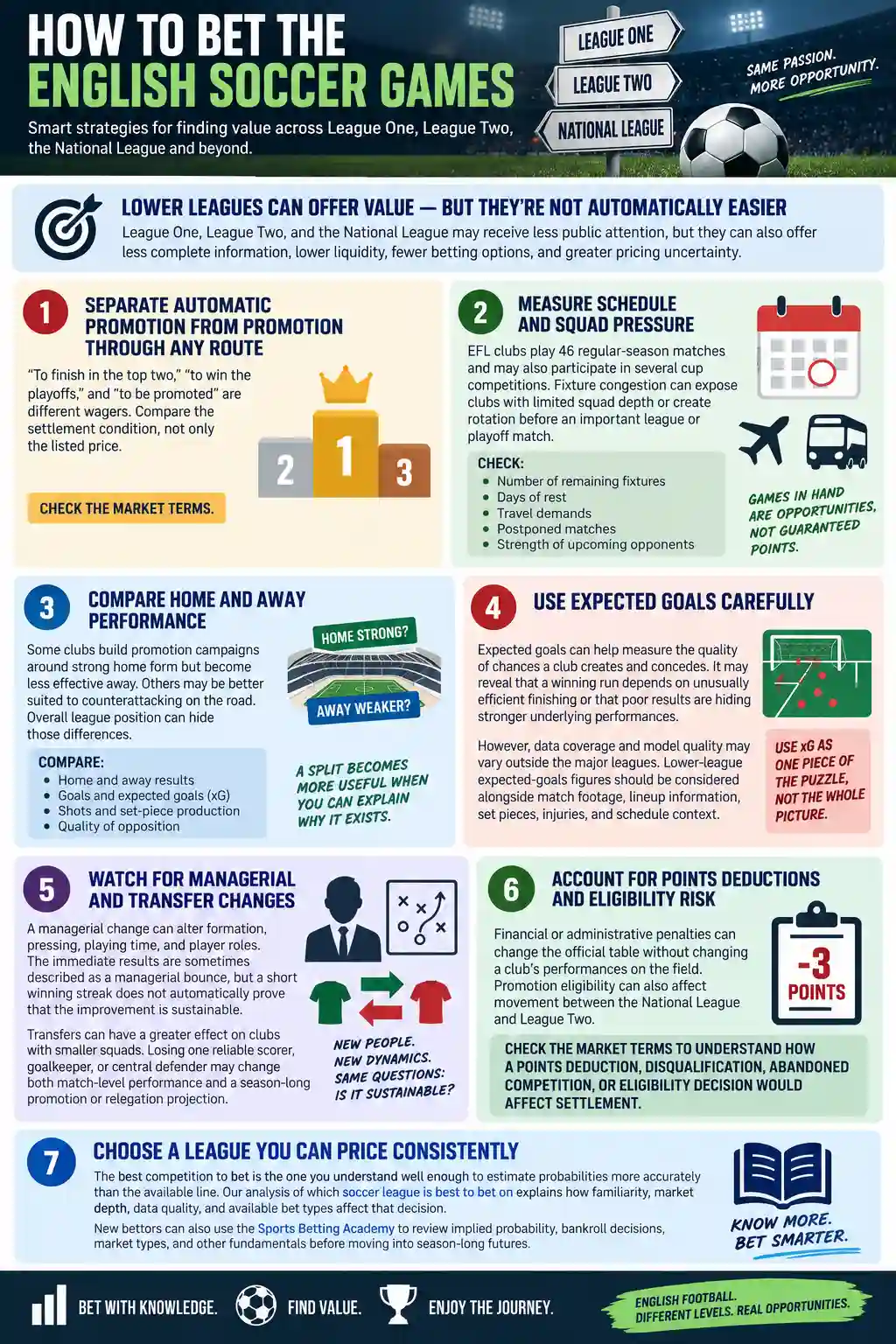 How to bet English soccer games infographic showing seven strategies for finding betting value across League One, League Two, and the National League.