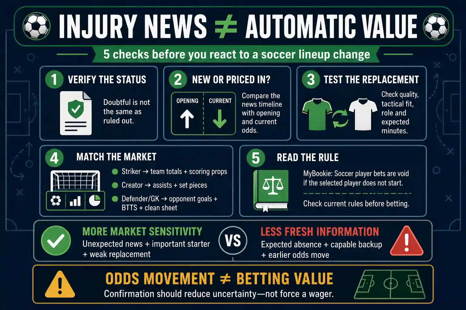 Infographic showing five checks for how injuries and starting lineups affect soccer betting odds, including player status, priced-in news, replacements, affected markets, and settlement rules.