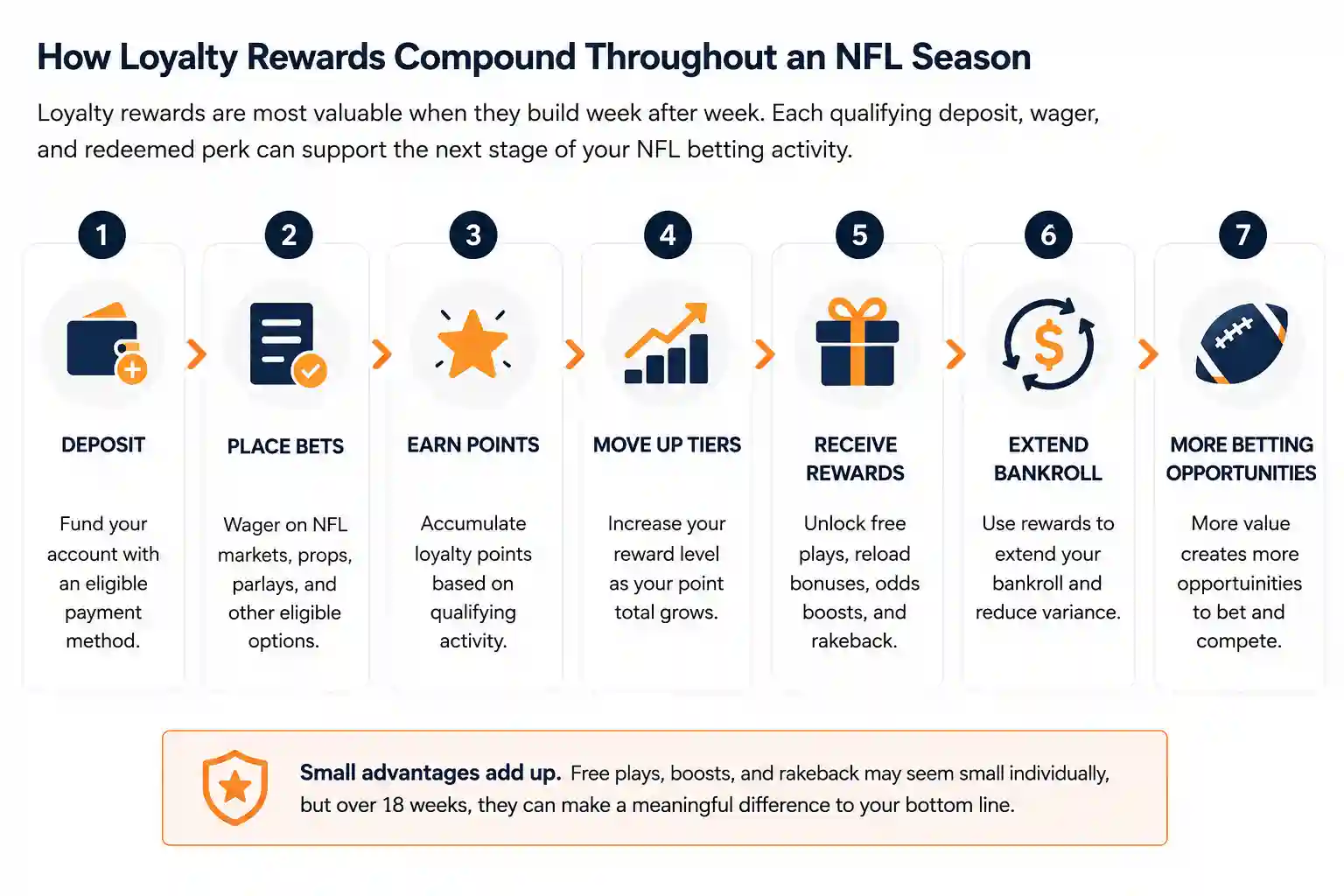 Infographic showing how MyBookie loyalty rewards compound through an NFL season from deposits and bets to points, tiers, rewards, bankroll support, and more betting opportunities