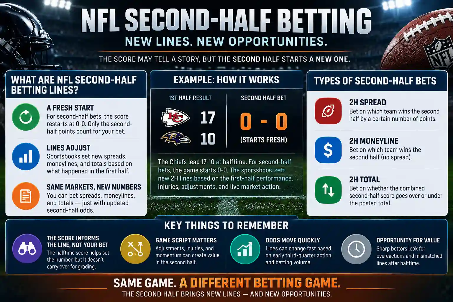 NFL second-half betting infographic explaining how second-half spreads, moneylines and totals work after halftime.