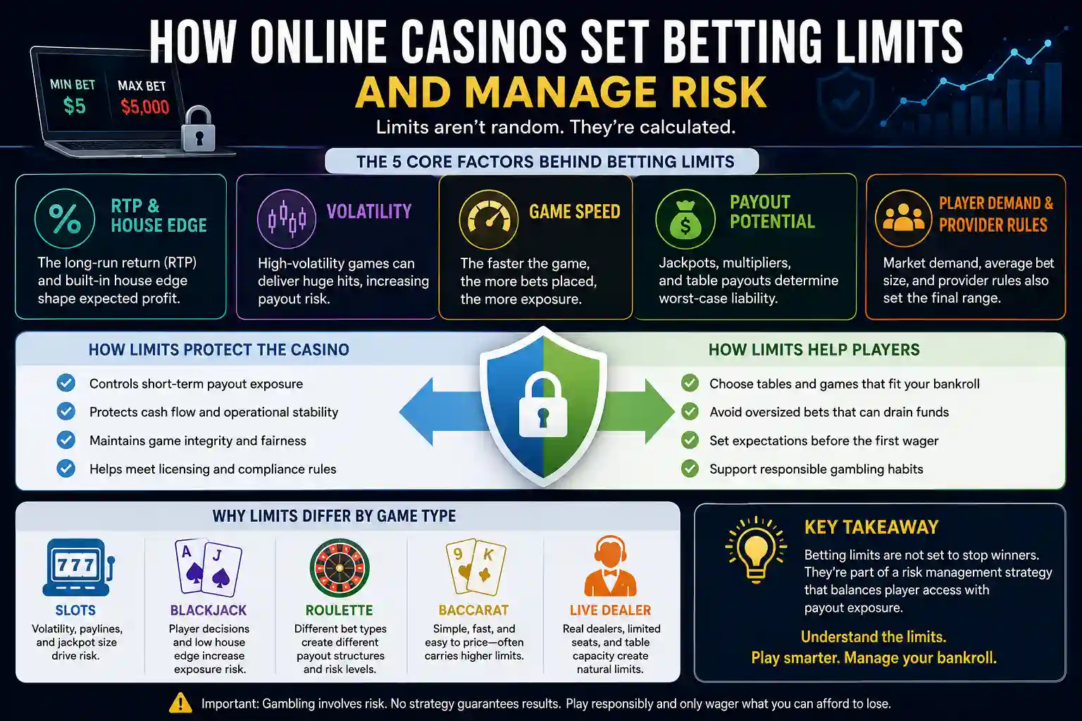 Infographic explaining how online casinos set betting limits using RTP, volatility, game speed, payout potential, and risk management.
