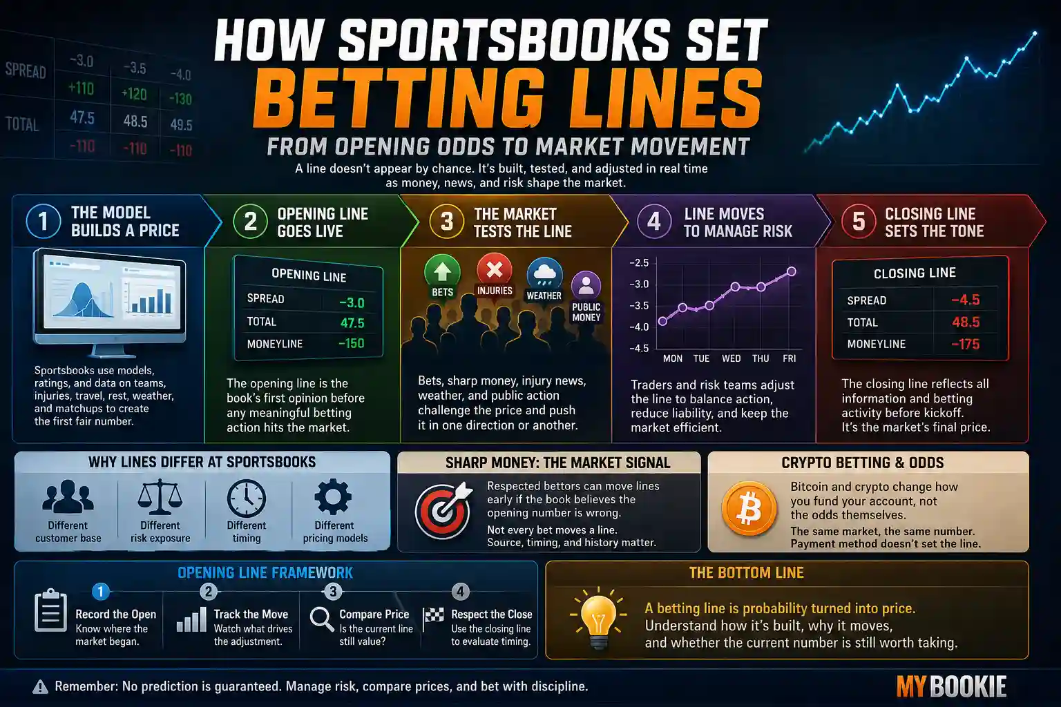 Infographic explaining how sportsbooks set betting lines from model pricing and opening odds to market reaction, line movement, sharp money, crypto funding, and closing lines.