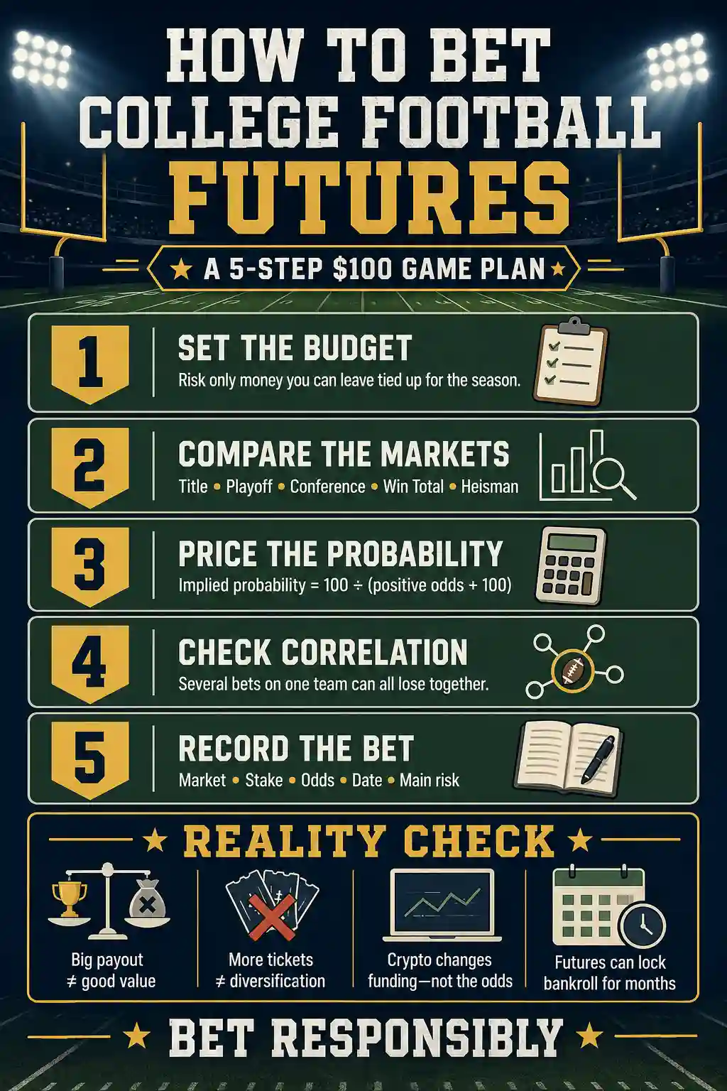 How to bet college football futures using a five-step $100 betting plan