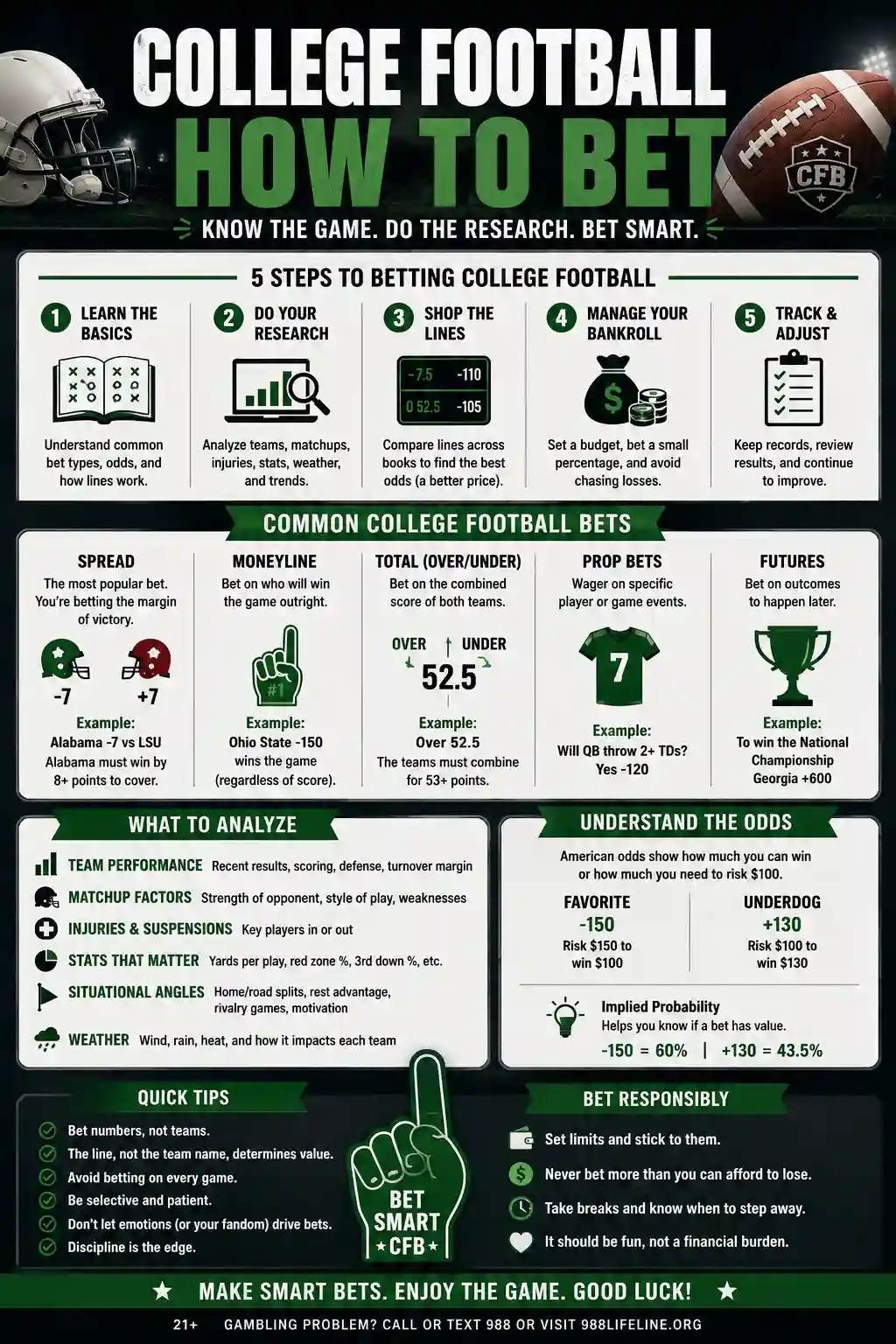 Infographic showing how to bet on college football at MyBookie by choosing a market, checking odds, evaluating team news, comparing value, and managing risk