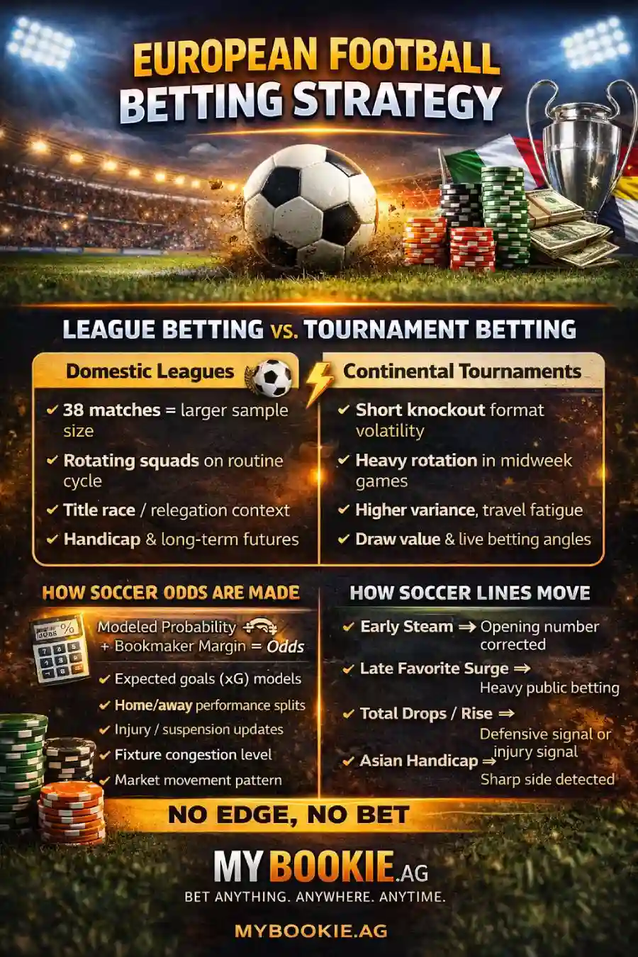 European football betting infographic: league vs tournament, how odds are made, how lines move, and a sharp pre-bet checklist