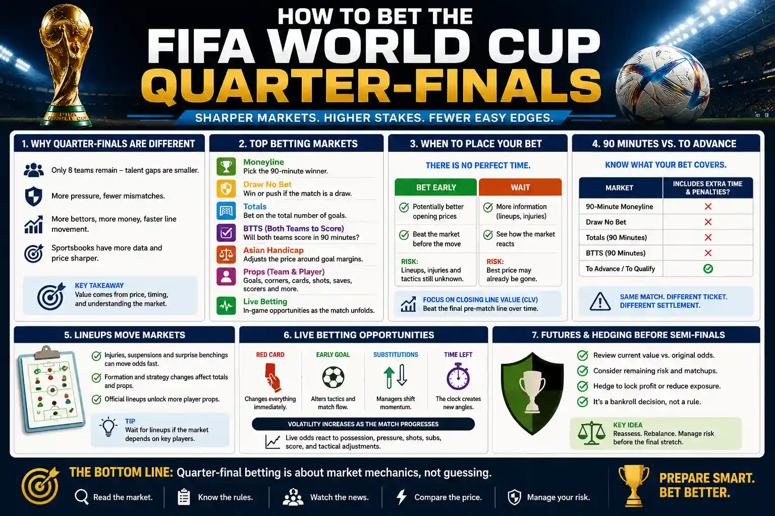 Infographic explaining how to bet the FIFA World Cup Quarter-finals, including sharper markets, popular betting markets, timing, settlement rules, lineups, live betting, and futures hedging.