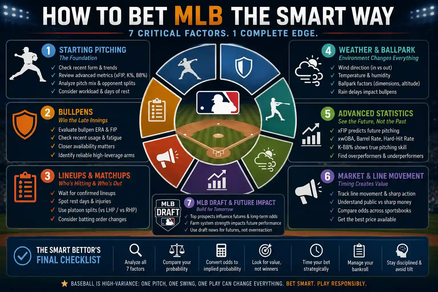 How to bet MLB the smart way infographic showing seven critical baseball betting factors including starting pitching, bullpens, lineups, weather, advanced statistics, line movement, and MLB Draft futures impact.