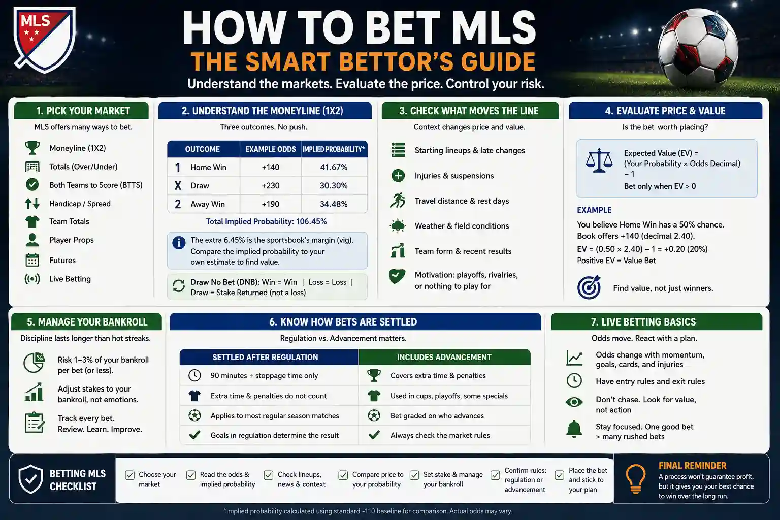 How to bet MLS infographic explaining 1X2 moneyline betting, implied probability, MLS betting markets, match context, bankroll management, and betting value.