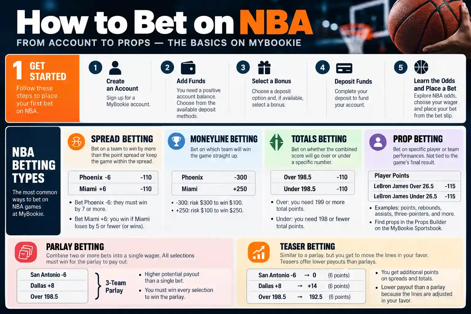 How to bet on NBA games at MyBookie: illustrated guide to point spreads, moneylines, totals, player props, parlays, teasers, and placing a bet.