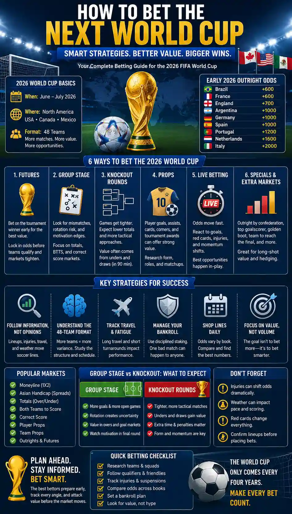How to bet the next World Cup with FIFA lines, soccer betting odds, futures, props, group stage strategy, knockout betting, and live betting tips