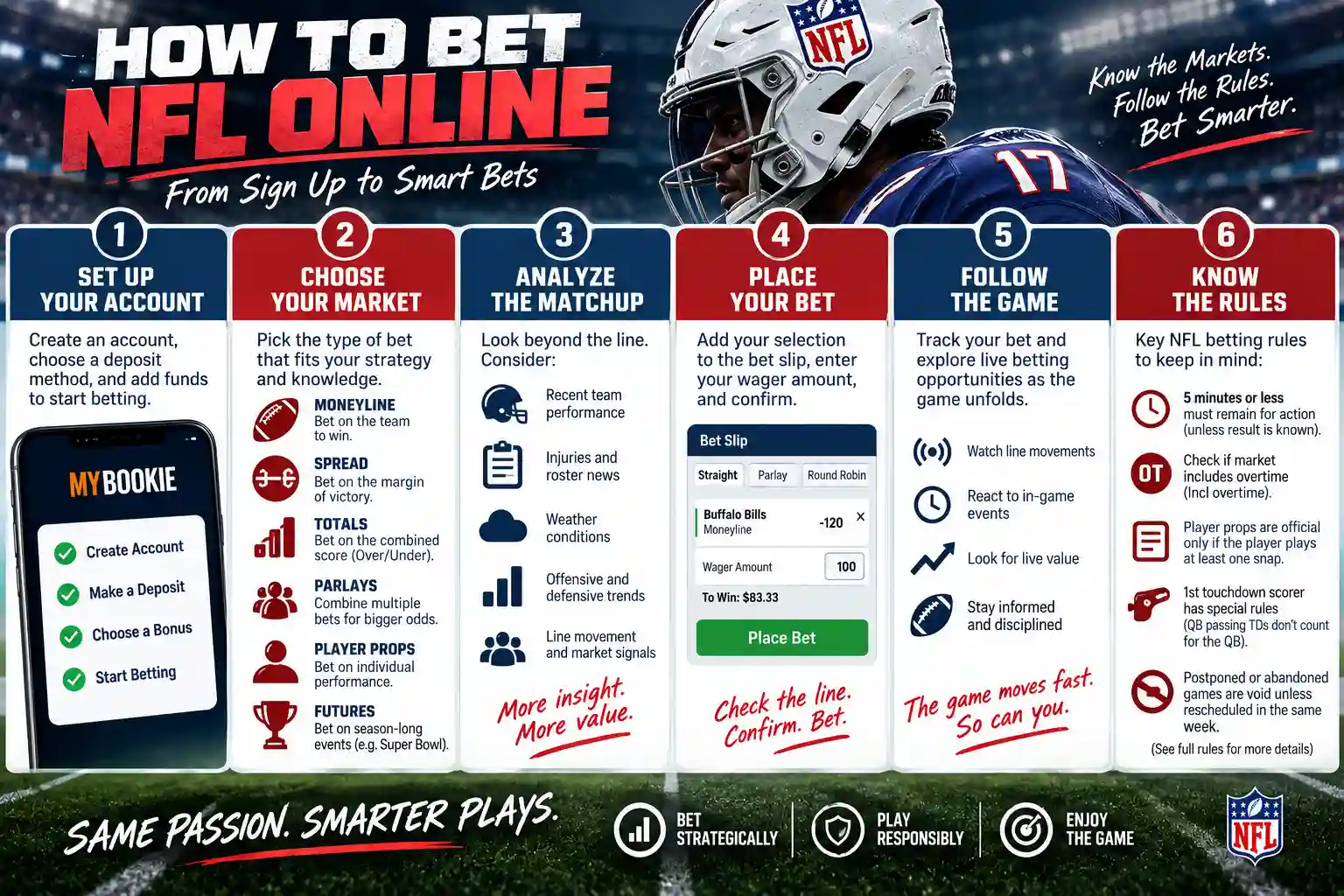 How to bet NFL online in six steps, from setting up an account and choosing NFL betting markets to analyzing matchups, placing a bet, following live action, and checking betting rules
