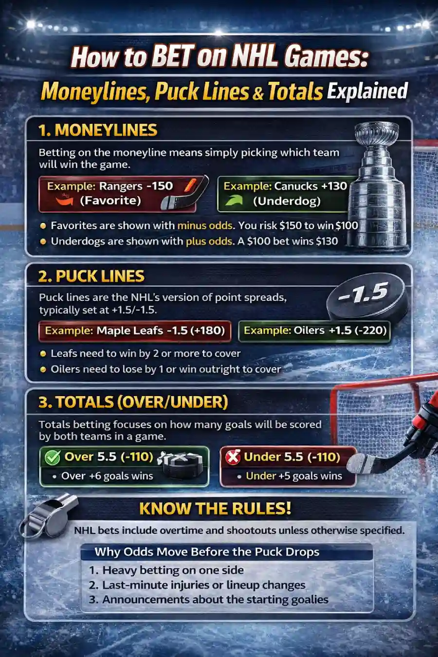 Infographic explaining how to bet on NHL games, including moneylines, puck lines, totals, overtime rules, and why hockey odds move before puck drop