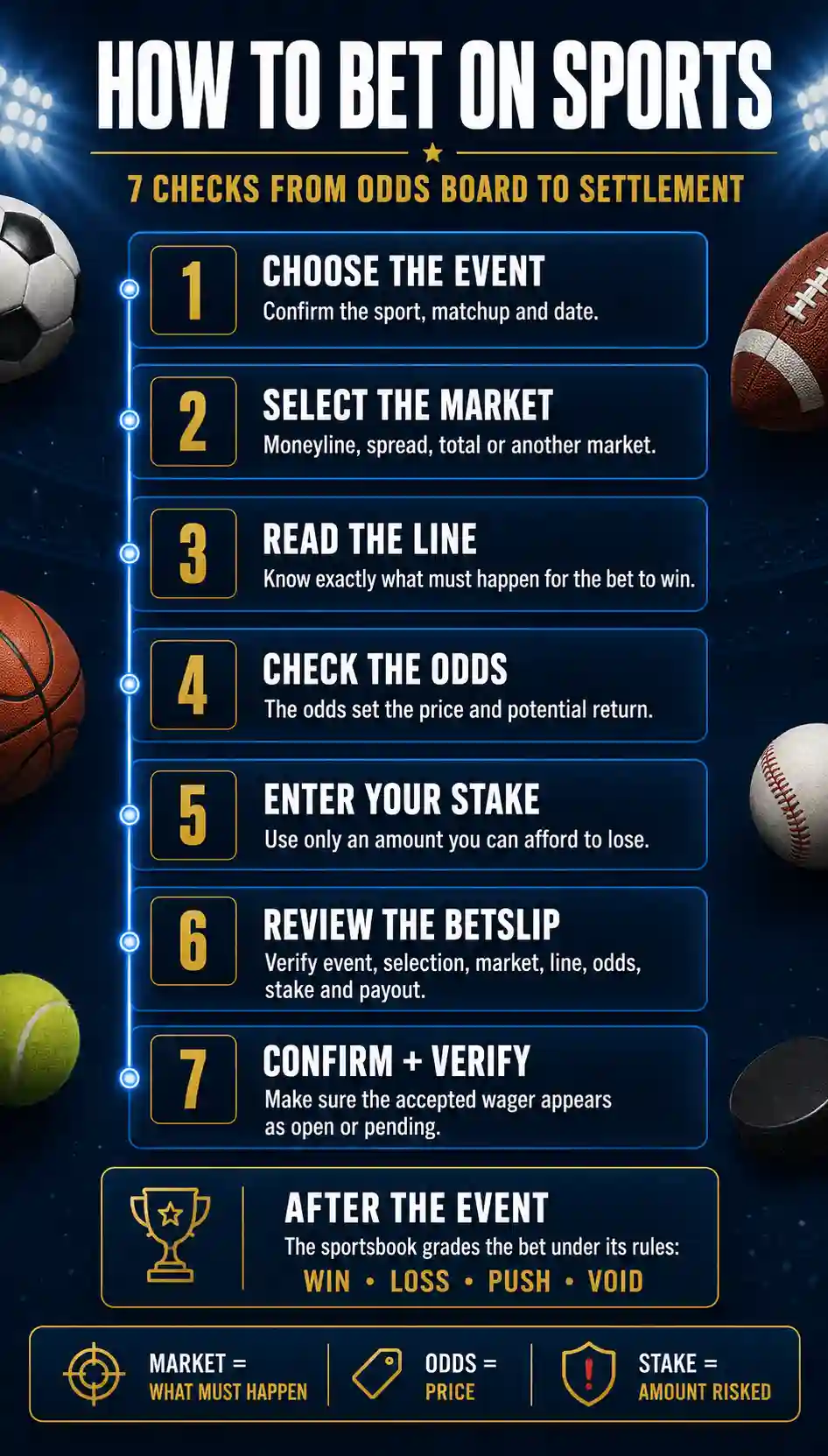 How to bet on sports in seven checks, from choosing an event and reviewing the betslip to settlement