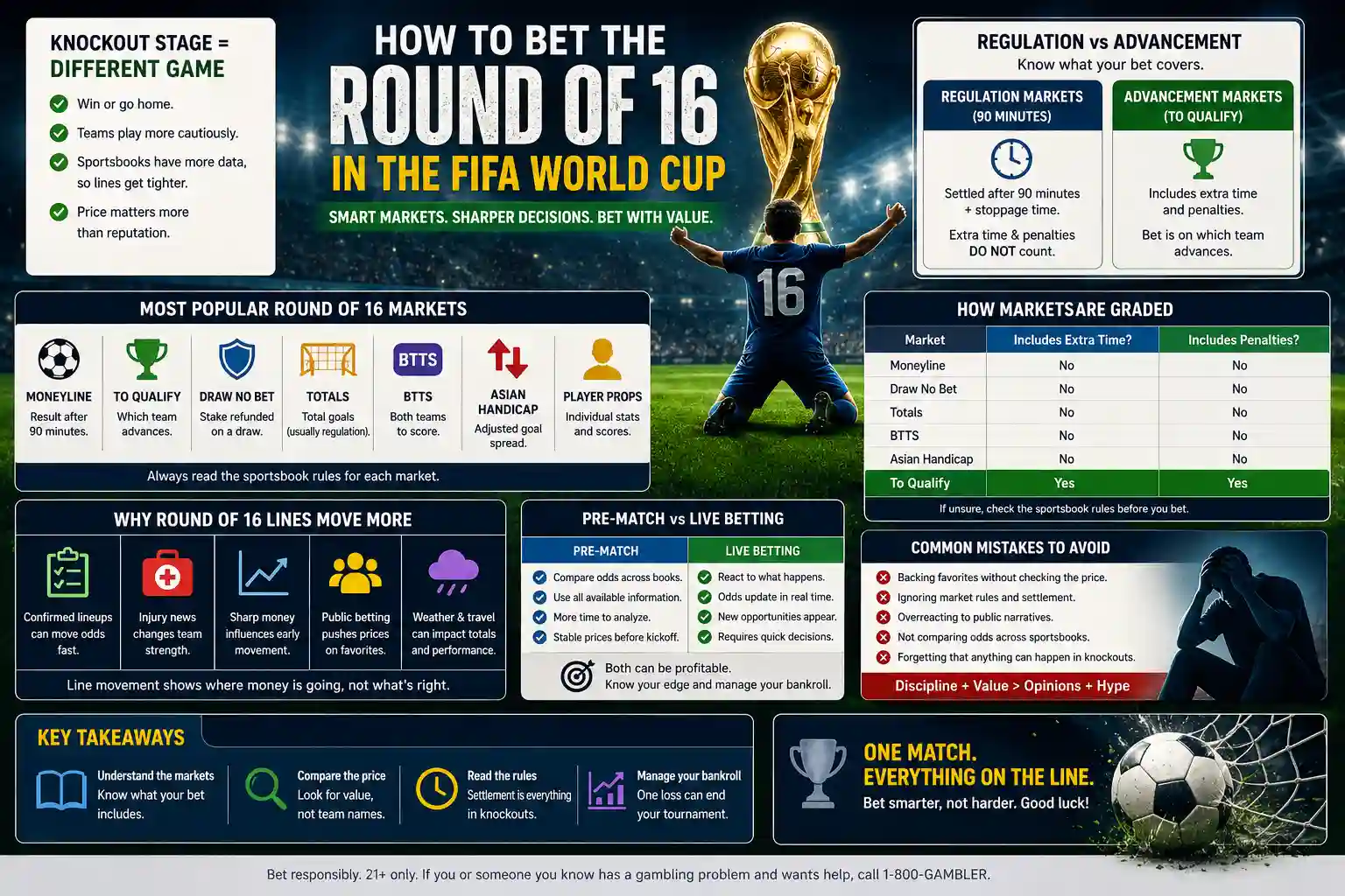 Infographic explaining how to bet the Round of 16 in the FIFA World Cup, including regulation markets, advancement bets, sportsbook line movement, live betting, and common knockout betting mistakes.