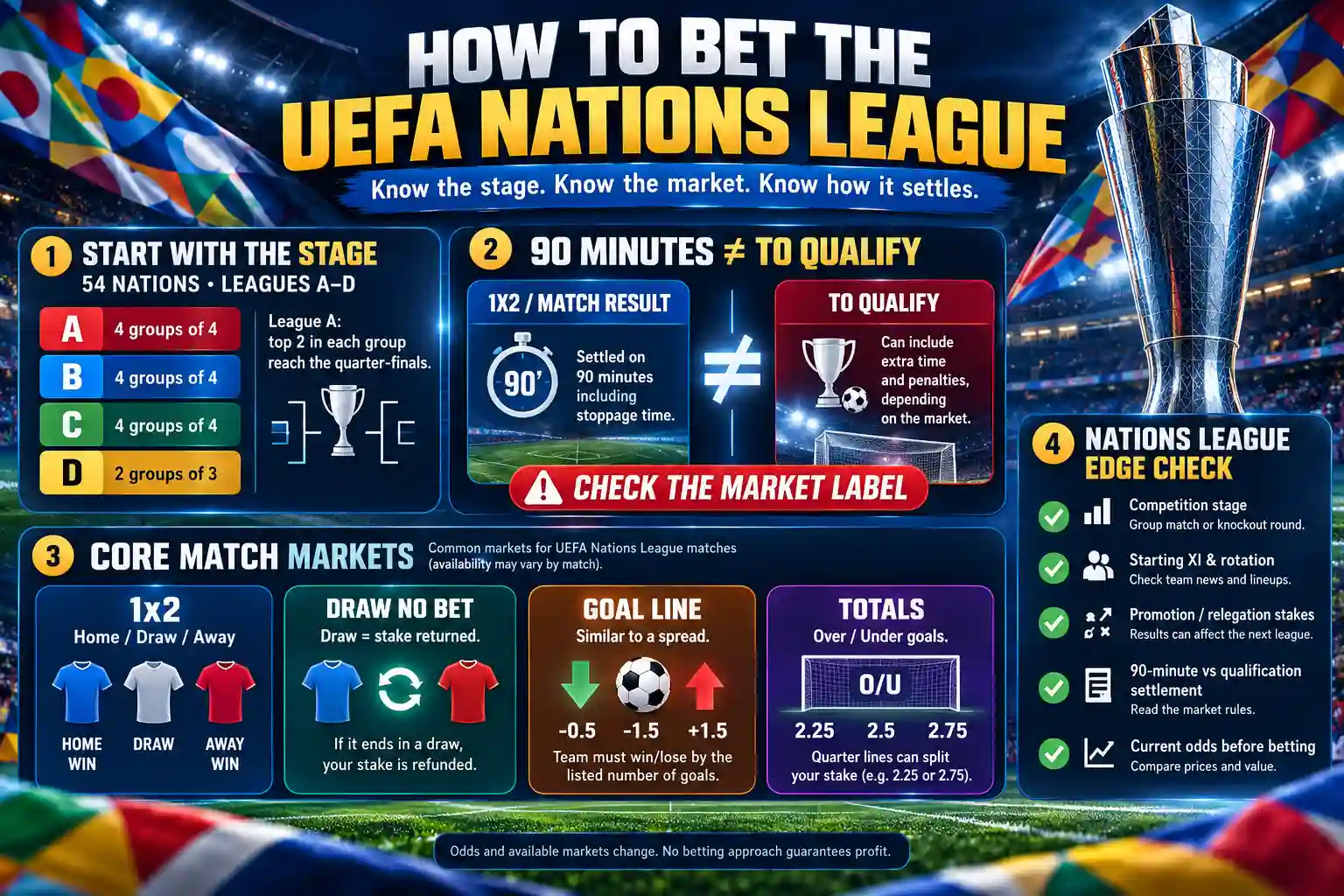 UEFA Nations League betting infographic explaining 1X2, Draw No Bet, goal lines, totals, 90-minute settlement and qualification markets