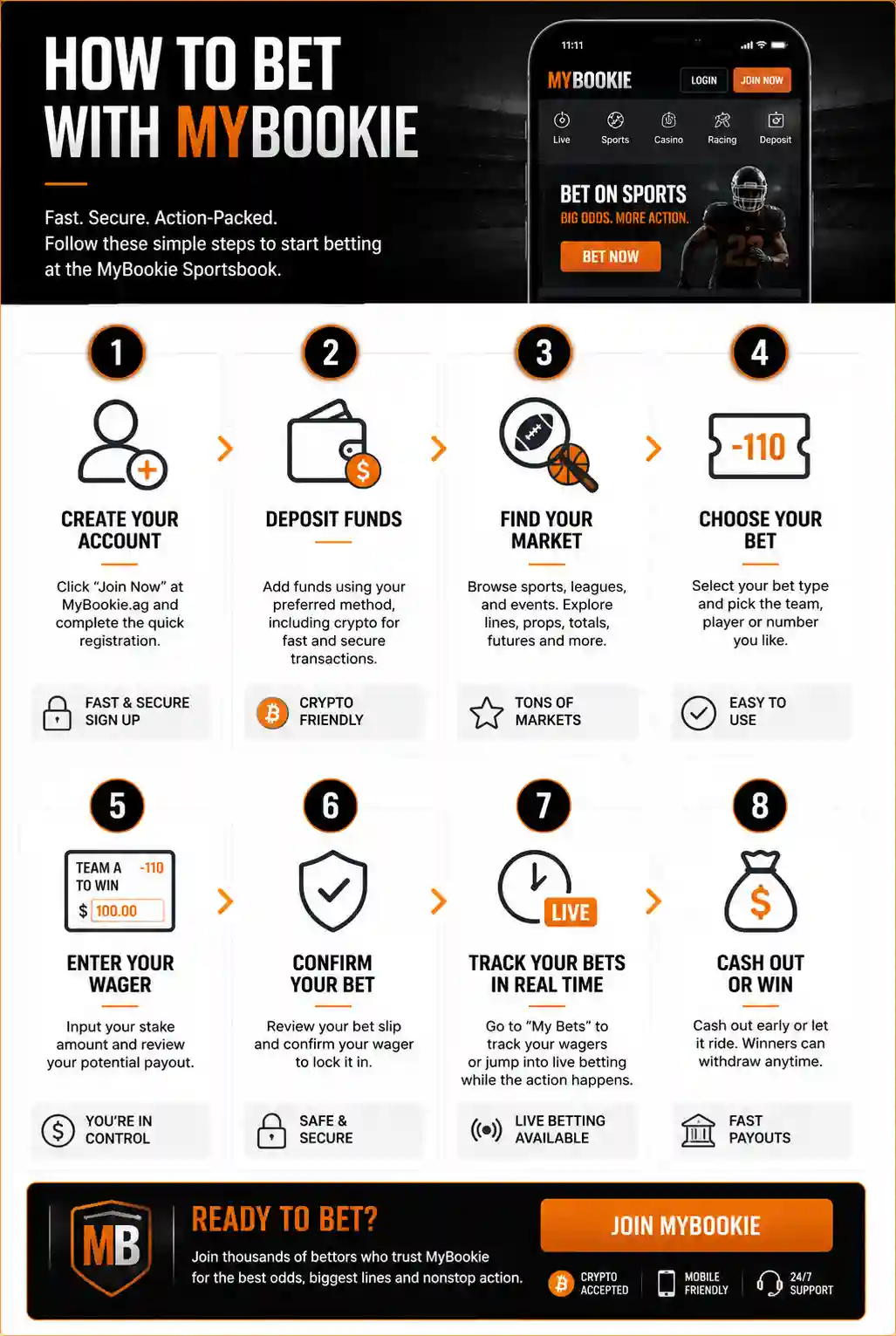 Infographic explaining how to bet with MyBookie, including creating an account, depositing funds, choosing a market, selecting a bet, entering a wager, confirming the bet, tracking it live, and cashing out or withdrawing winnings.