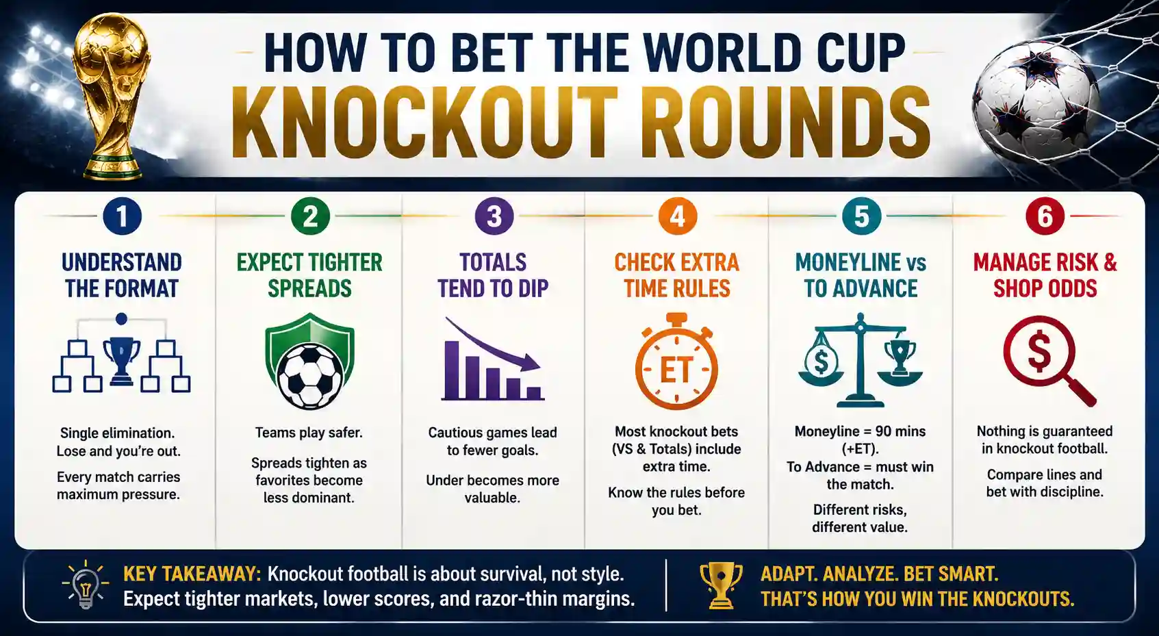 How to bet the World Cup knockout rounds with six key tips covering format, tighter spreads, lower totals, extra time rules, moneyline versus to advance markets, and risk management.