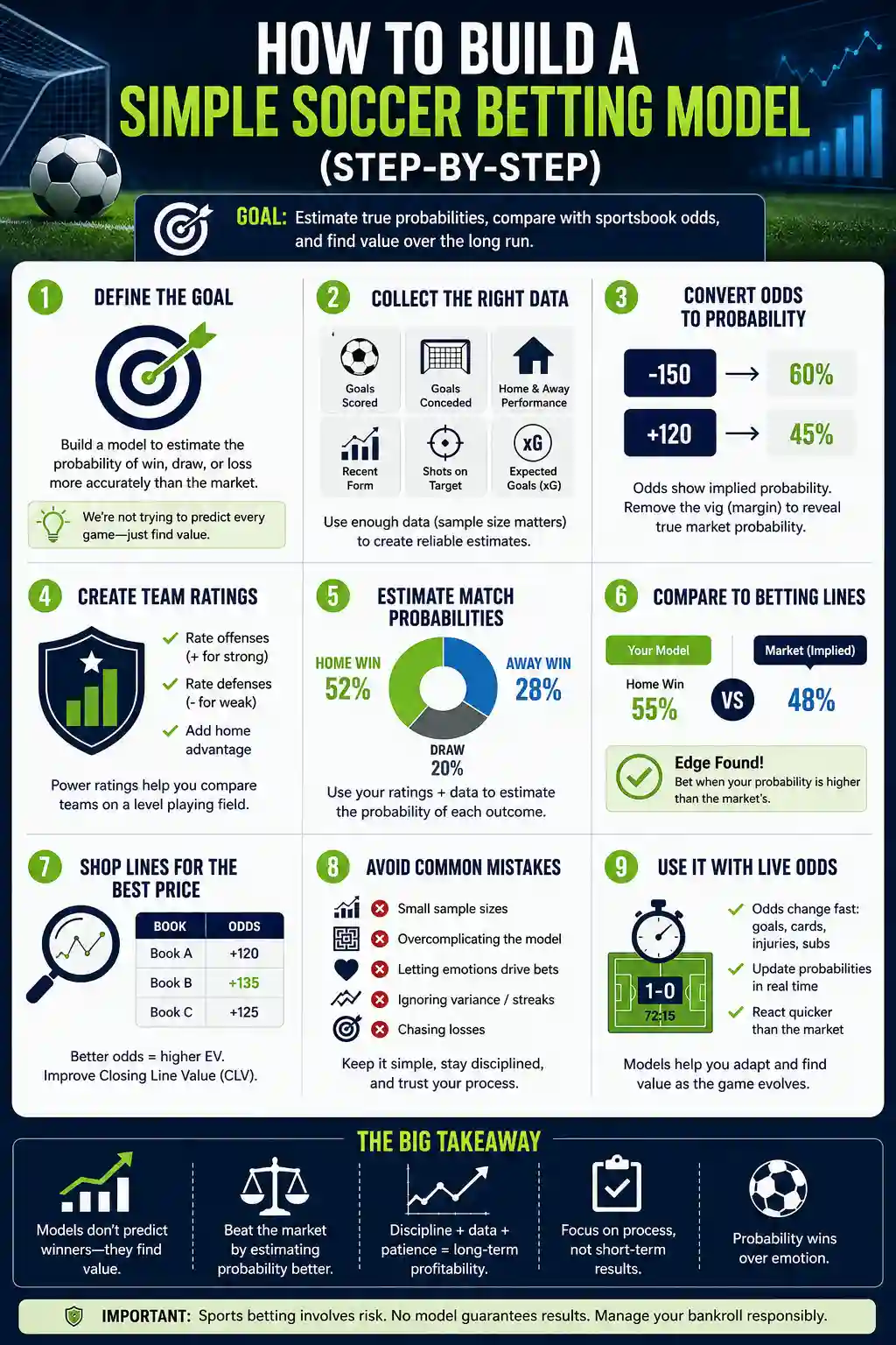 Infographic explaining how to build a simple soccer betting model using data, probability, team ratings, line shopping, and live odds adjustments.
