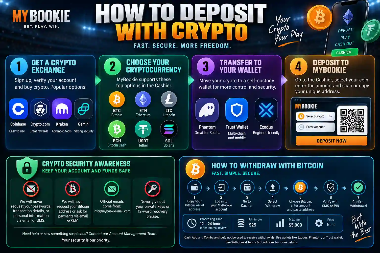 How to deposit with crypto at MyBookie in four steps, including choosing cryptocurrency, transferring funds to a wallet, using the Cashier, crypto security reminders, and Bitcoin withdrawal information