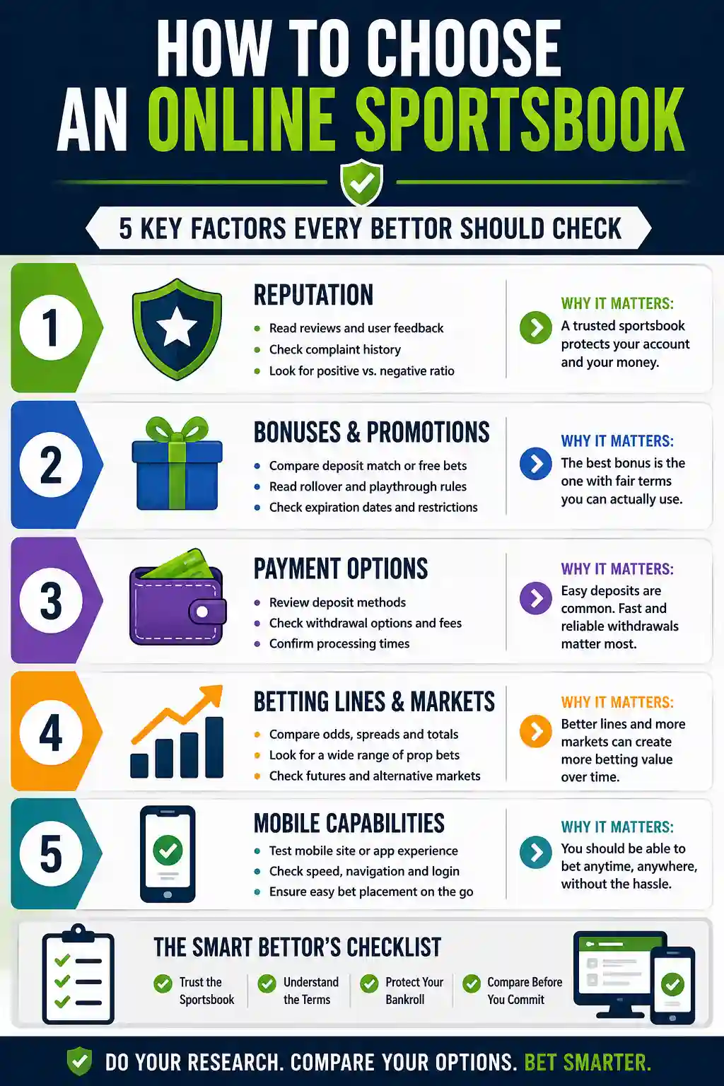 Infographic explaining five key factors for choosing an online sportsbook: reputation, bonuses, payment options, betting lines, and mobile capabilities.