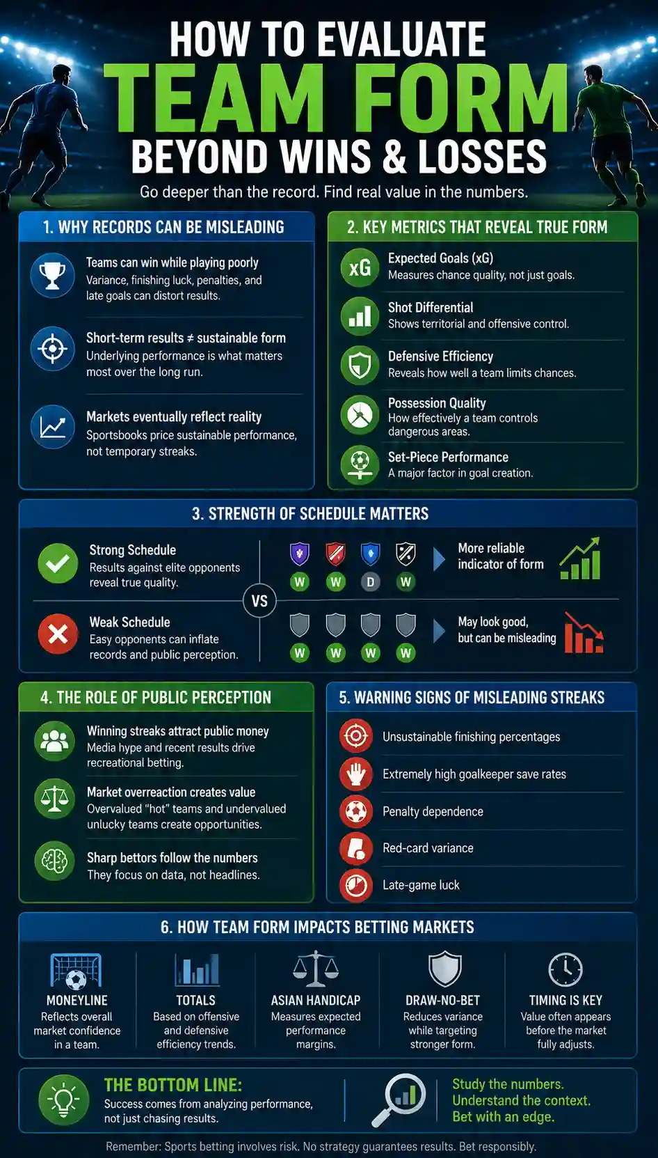 Infographic showing how to evaluate team form beyond wins and losses using xG, shot differential, schedule strength, public perception, and misleading streak indicators