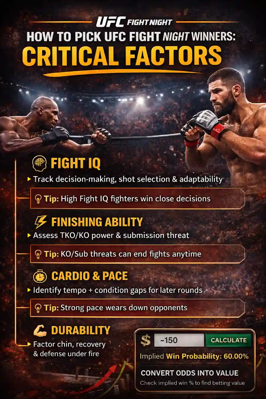 UFC Fight Night betting infographic showing the critical factors used to pick winners, including Fight IQ, finishing ability, cardio and pace, durability, and implied probability analysis.