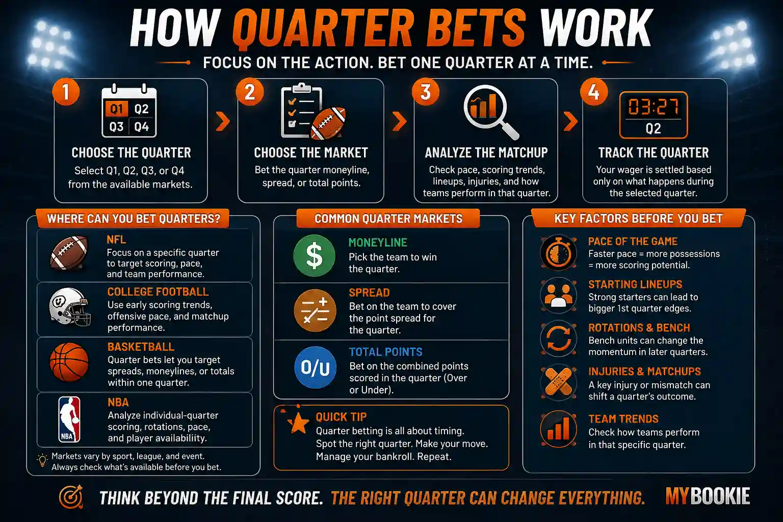How quarter bets work infographic explaining quarter moneylines, spreads and totals, matchup analysis, betting factors and short-term variance