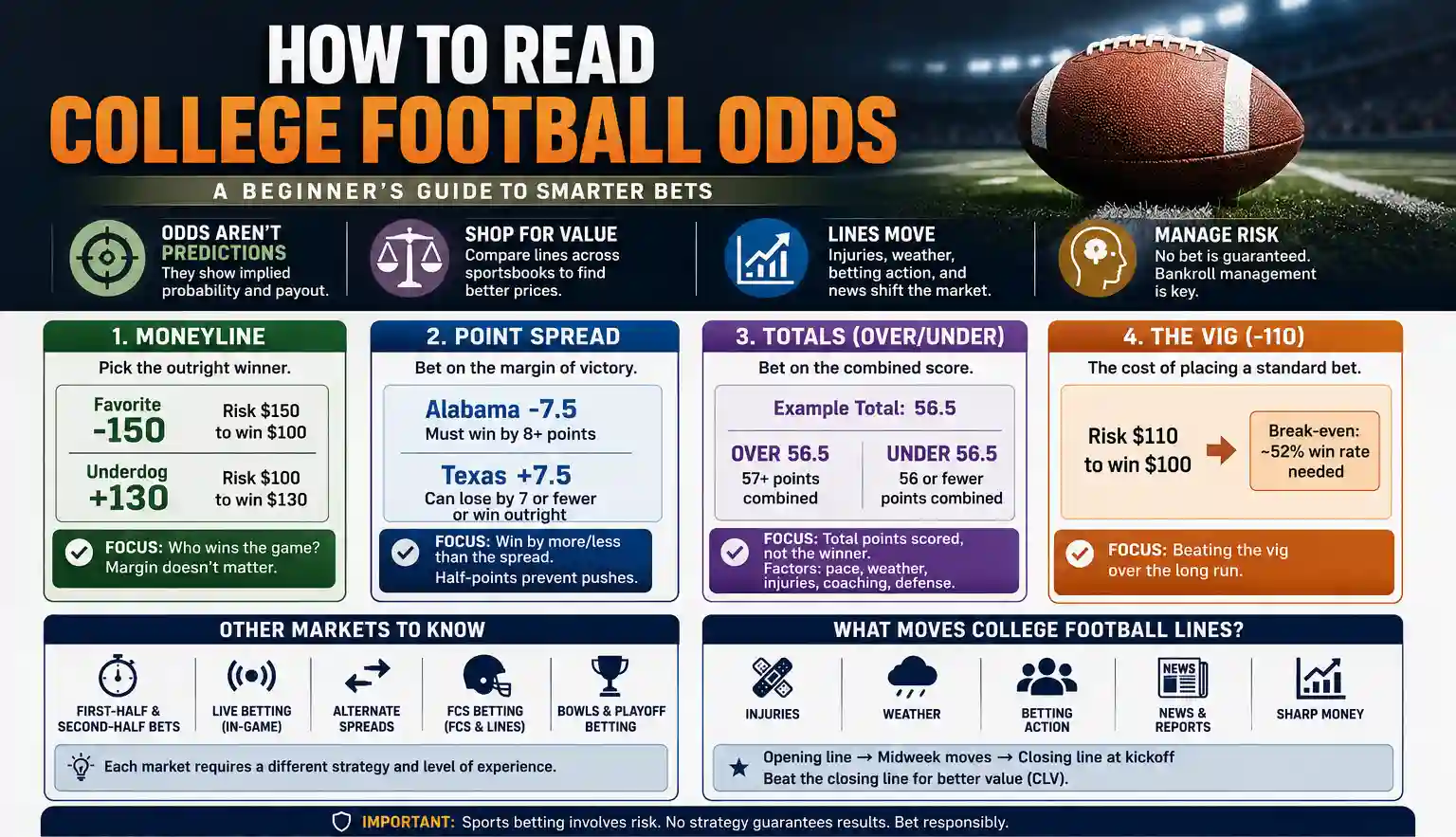 How to read college football odds infographic explaining moneylines, point spreads, totals, vig, line movement, and additional betting markets