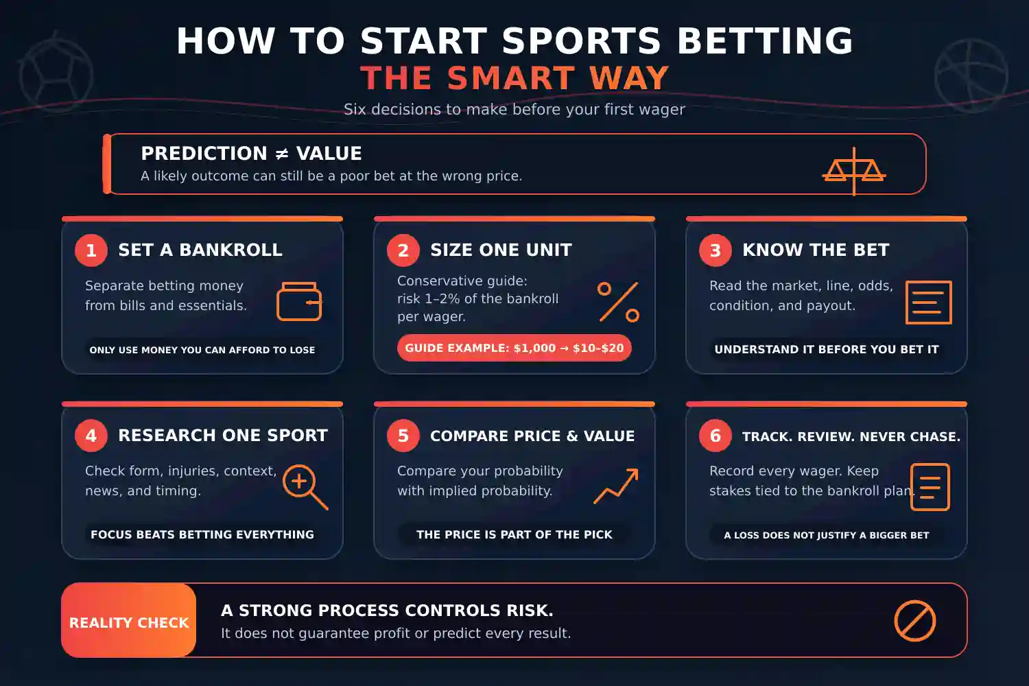 How to start sports betting infographic showing six beginner steps: set a bankroll, choose a unit size, understand the bet, research one sport, compare price and value, and track wagers without chasing losses.