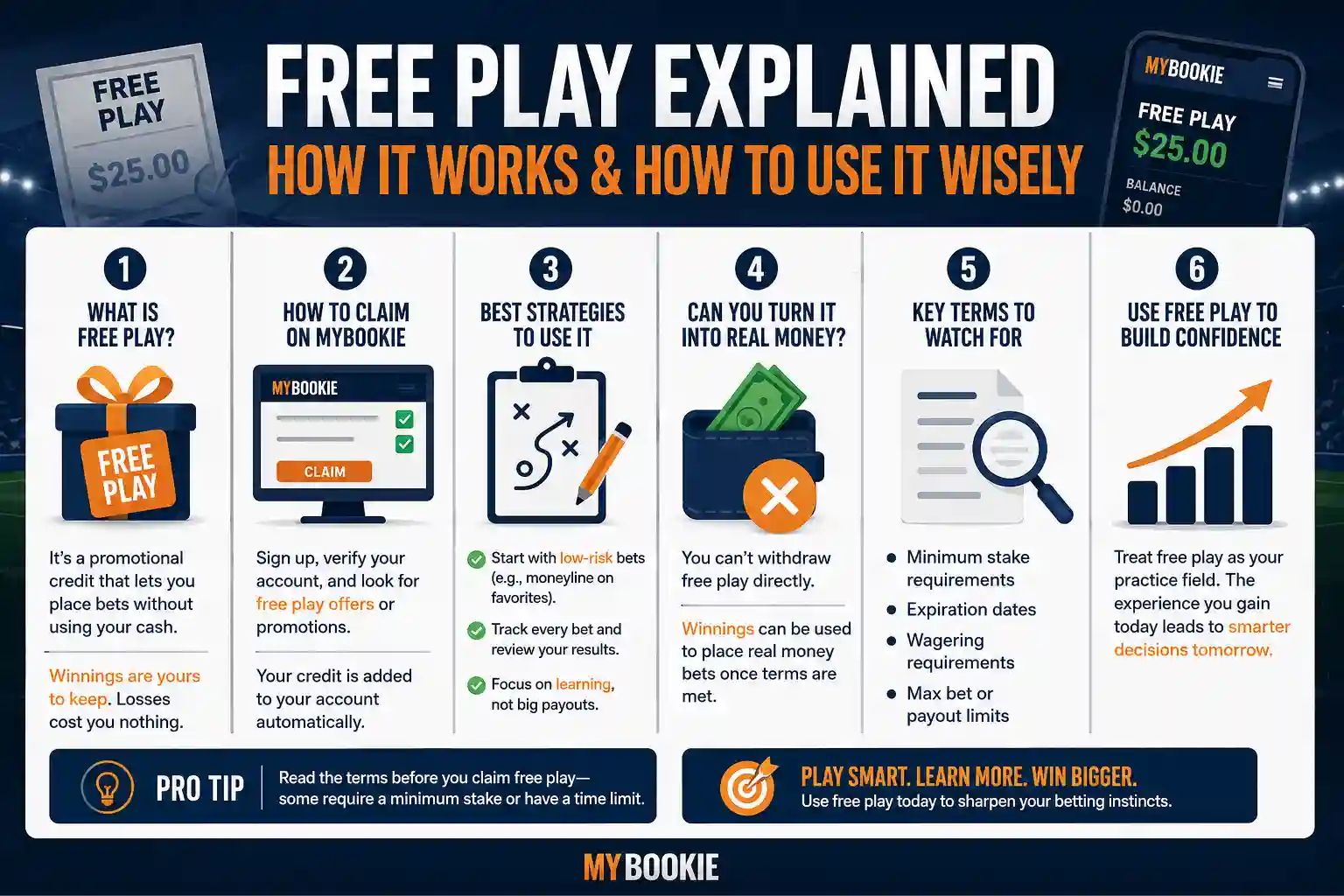 Free Play Explained infographic showing what sportsbook free play is, how to claim it, strategies for using it, withdrawal restrictions, promotional terms, and how to use free play responsibly.