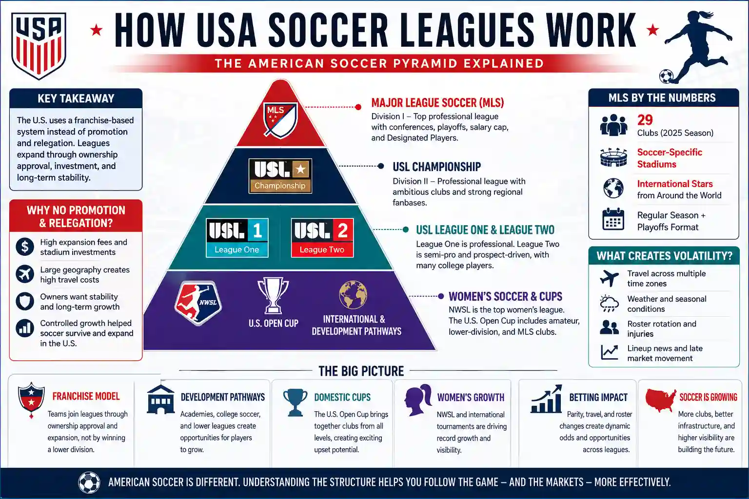 Infographic explaining how USA soccer leagues work, including MLS, USL, the franchise model, no promotion and relegation, women’s soccer, domestic cups, and betting market volatility